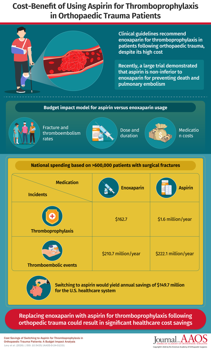 OfficialJAAOS's tweet photo. What are the cost benefits of switching to aspirin for thromboprophylaxis in orthopaedic trauma patients? 

Check out this budget analysis from @COIRI_Research @ShockTrauma @UMMedSchool in JAAOS: https://t.co/KtUki76GT1 https://t.co/3ArcrcqPUw