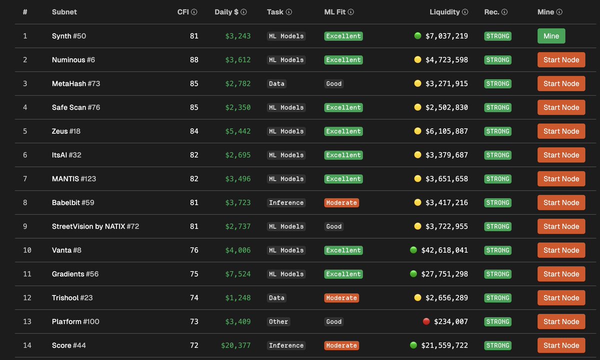 YVR_Trader's tweet photo. So here's the list of $TAO Subnets that @crunchDAO is STRONGLY recommending for mining:
1) @SynthdataCo #SN50
2) @numinous_ai #SN6
3) @MetaHashSn73 #SN73
4) @SAFESCAN_AI #SN76
5) @zeussubnet #SN18
6) @ai_detection #SN32
7) @MANTISBittensor #SN123
8) @babelbit #SN59
9) @NATIXNetwork #SN72
10) @VantaTrading #SN8
11) @gradients_ai #SN56
12) @trishoolai #SN23
13) @platform_tao #SN100
14) @webuildscore #SN44