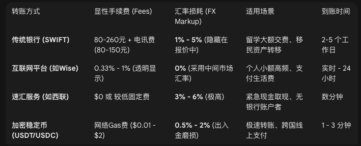 Logic060's tweet photo. 《万字长文驳：区块链落幕论》

行情不好，什么鬼故事都出来了，我对 @LumaoDoggie 本身非常尊敬，很多内容都很好，所以本篇只对观点，希望老师不要生气～

为什么大家如此失望？

现在大家对区块链的失望，本质是上一个周期，大量创新被证伪的结果

但如果你了解过“技术成熟度曲线（Gartner Hype Cycle）”，就知道任何行业都有这个过程，包括互联网和AI

所谓的【使用场景缺失】，其实是太多不切实际的期望，被赋予给了区块链，而现在被证伪而已
就像2000年的互联网泡沫，也讲了很多鬼故事，比如：

❌ 无摩擦资本主义：互联网将消除生产者和消费者之间的一切“摩擦”，消费者直接从厂家购买商品，没有中介

❌ 信息高速公路：物理实体将彻底消失，在线零售将迅速终结所有实体百货，远程办公将让写字楼变废墟

❌ 赛博空间独立宣言：互联网将建立一个完全独立于肉身世界和政府管辖的“精神家园”，解决极权和官僚

是不是像极了之前的区块链？😂

先是要对抗政府，然后是Web3取代Web2，再又是元宇宙吞噬现实世界

包括什么链游、链上社交、元宇宙、供应链溯源、X-to-Earn、DAO、分布式存储这些概念，都是在过剩资本下，催生出的幻想

加息毁灭了一切，大量代币归零，期望越大，失望越大，现在破灭了，所以绝望

然而，这是一个新兴行业发展的必然过程，破灭中留下的，才是真正的价值

为什么合规不会杀死区块链？

有人认为，区块链能存活的场景，靠的是监管套利，认为只要监管追上，区块链大部分使用场景和价值将消失

这显然是倒果为因🫠

如果区块链本身和web2一模一样，只是监管的区别，那和传统的黑产、地下钱庄有啥区别？

那监管为什么要给这么多年套利的机会？为什么现在又搞加密法案，又要确保加密领先地位？直接重拳出击不好吗？

说明区块链有自己的价值

就像淘宝店、网约车、音乐平台一样，合规之后，消失了吗？没有，反而是更加强大了

KYC、AML反洗钱这些措施，必然会上，它不仅不会导致区块链消失，还会让区块链拓展到全球的个人、公司、金融机构和国家

因为顾虑没有了，只要区块链更有用，更有价值，大家都能用、都会用

那区块链的真正价值是什么？

不是什么抗审查、不可篡改，其实中本聪一开始就告诉你了，它在《比特币：一种点对点电子货币系统》中是这样说的：

我们需要的是一个基于密码学原理，而不是信任的电子支付系统。
该系统允许任何有交易意愿的双方能直接交易而不需要一个可信任的第三方。

简而言之，就是一套不依赖第三方中介的全球交易网络，或者说账本

今天所有金融体系的交易，都建立在第三方中介之上，都要靠中介的账本来记录交易、来清算和计算

✅ 支付：要通过银联、Visa
✅ 股票：要通过中证登、DTCC
✅ 债券：要通过中债登、FICC
✅ 商品期货：CFFEX、CME
✅ 期权：CSDC、OCC
✅ 衍生品：SHCH、LCH/CME

这导致两个显而易见的问题：

1️⃣ 成本高昂：每一类资产，都要建立一套全新的清结算系统，一套全新的账本，建设、维护成本极高。

比如支付宝、微信、Paypal、银联、Visa，是5套完全独立的账本，都需要投入同样的资源，来确保性能和安全，也就是重复造轮子

这导致交易费用极高，从整个社会的角度来说，维持不同的、割裂的交易体系，成本是非常高昂的

2️⃣ 拓展困难：每类资产，由于账本相互独立，资产实质上也是相互独立的，互通和组合非常困难。

比如支付宝的钱不能转给微信，A银行不能转给B银行，必须要通过银联或Visa，股票账户的钱不能算存款吃利息，基金账户的钱不能买股票

由于有中介，所以跨组织、跨国界、跨资产变得极其困难，各种资产使用不同的标准、不同的结算方式

区块链一开始就为此而生，不是赌场、不是元宇宙、不是web3，而是下一代全球金融的交易网络

✅ 极低的成本：一套网络，清结算所有资产，不管你是现金（USDC）、债券（AAVE的凭证）、股票（代币），还是什么其他的，都共用一套网络交易，账本从中介控制变成公共产品，建设、运维和交易成本被平摊，大幅降低

仅仅是支付，区块链的成本优势就极其明显，如果未来RWA上链，股票、债券等各类资产全部在链上交易，会进一步分摊网络成本

✅ 极高的拓展性：没有中心化中介，所有资产Token化，统一标准，编程、拓展、组合都可以自由进行，大幅提高资产的流动性

你持有USDC，表面上看是持有现金，实际上你在持有美债，它既保留了现金能支付、流通、购买商品和服务的作用，又能获取收益，还能随时购买各种代币资产

未来RWA，ETF可以存进AAVE抵押贷款，债券可以直接购买合约，Apple股票可以直接用来买英伟达

今天，从政府到金融机构，都在拥抱区块链

美国政府：通过法案，大力支持稳定币，利用区块链侵蚀别国主权货币，维持美元霸权，维护美债

纳斯达克：计划在2026年Q3推出代币化证券交易平台

DTCC：每年处理数千万亿美元的交易，正将美债和ETF代币化

贝莱德：代币化基BUIDL在2025年底规模突破90亿，持有的代币每天能自动生息，且可作为DeFi抵押品

SWIFT：2025年11月正式通过 Chainlink 的 CCIP 协议连接全球11,000家银行。

高盛、摩根大通：联手布局的Canton网络，FDV突破430亿美元，这种市场行情下，币价还在新高

但今天，整个行业都迷茫着失败的气息

币价在下跌、创新在消失、创业者在退圈、撸毛的在送外卖

放弃那些VC币、空气币、垃圾币，他们失败了，失败的从来都不是区块链，失败的只是过去不切实际的幻想

回归本源，回归价值，拥抱合规，合规不会杀死区块链，合规只会打开我们征服全世界的路

下一个周期，这里依然会有无数改变阶级的机会🎉