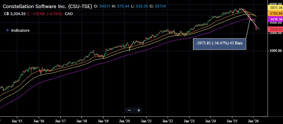 maclachlan_ross's tweet photo. $CSU has suffered a -56% drop from recent highs. 5 year EBITDA growth CAGR is 24%. P/E (NTM) 15x.

$KO at 23x P/E (NTM), with a 5.8% EBITDA growth CAGR last 5 years.

Fear creates opportunity. https://t.co/UszBCC8TCl