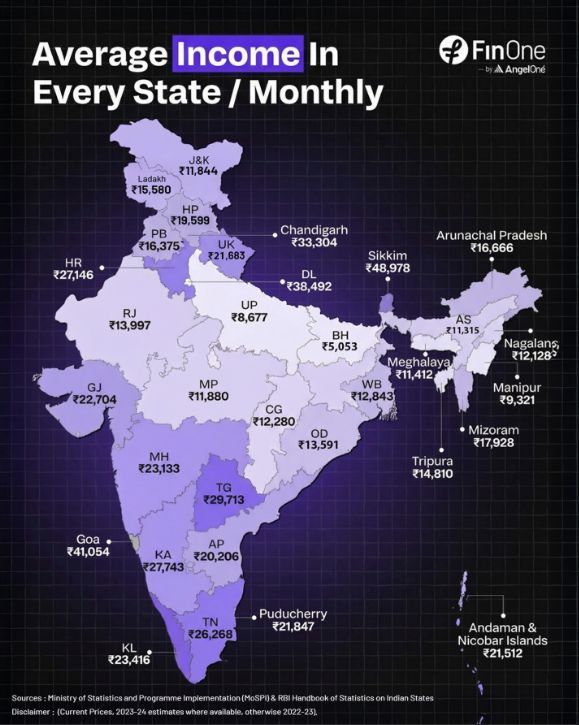 IndianTechGuide's tweet photo. 🚨 Average monthly income in every Indian state. https://t.co/xX9cPHAIX3
