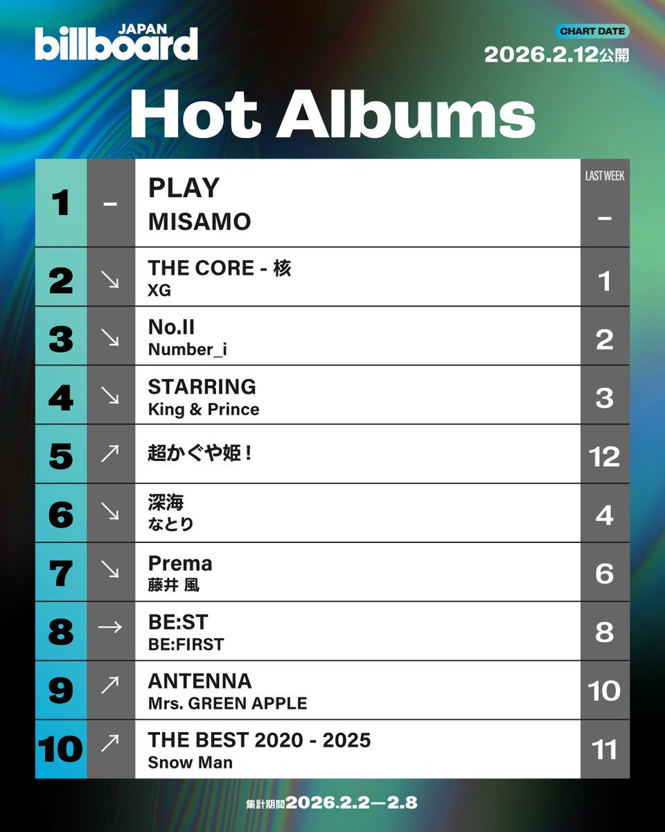 【今週の総合アルバム・チャート“Hot Albums”】
1位 MISAMO
2位 XG
3位 Number_i
4位 King &amp; Prince
5位 『超かぐや姫!』
6位 なとり
7位 藤井 風
8位 BE:FIRST
9位 Mrs. GREEN APPLE
10位 Snow Man