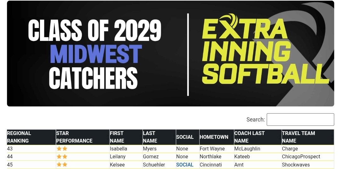 kschuehler3's tweet photo. Thanks to @ExtraInningSB for the ranking!!🥎❤️@shockwavesamt https://t.co/Gx5oT80Jl0