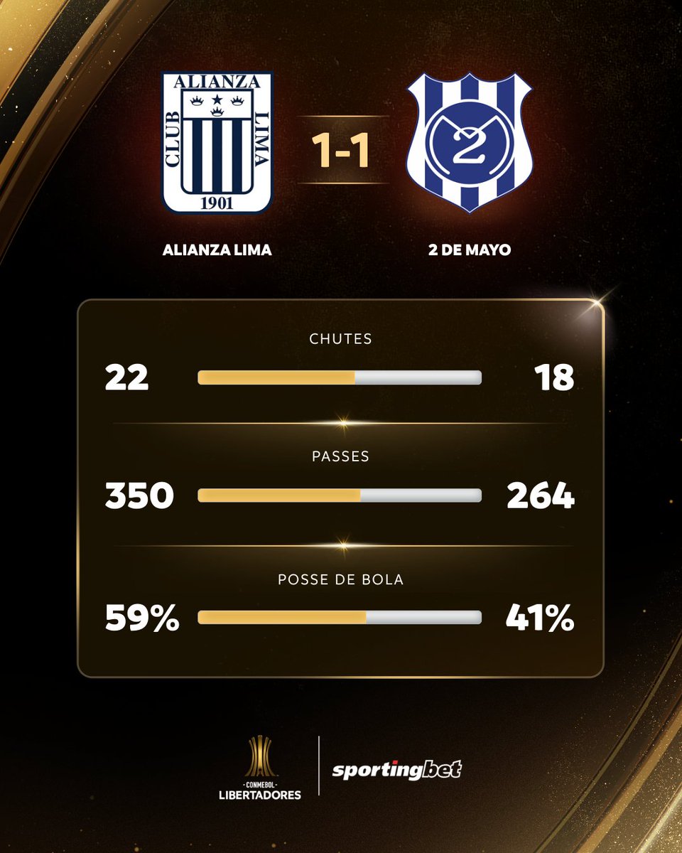 LibertadoresBR's tweet photo. 📊 Os números da partida em Lima!
#FazUmSportingbetAe #QuerValer #VemProTime @SportingbetBR https://t.co/xI8NLwnnkT