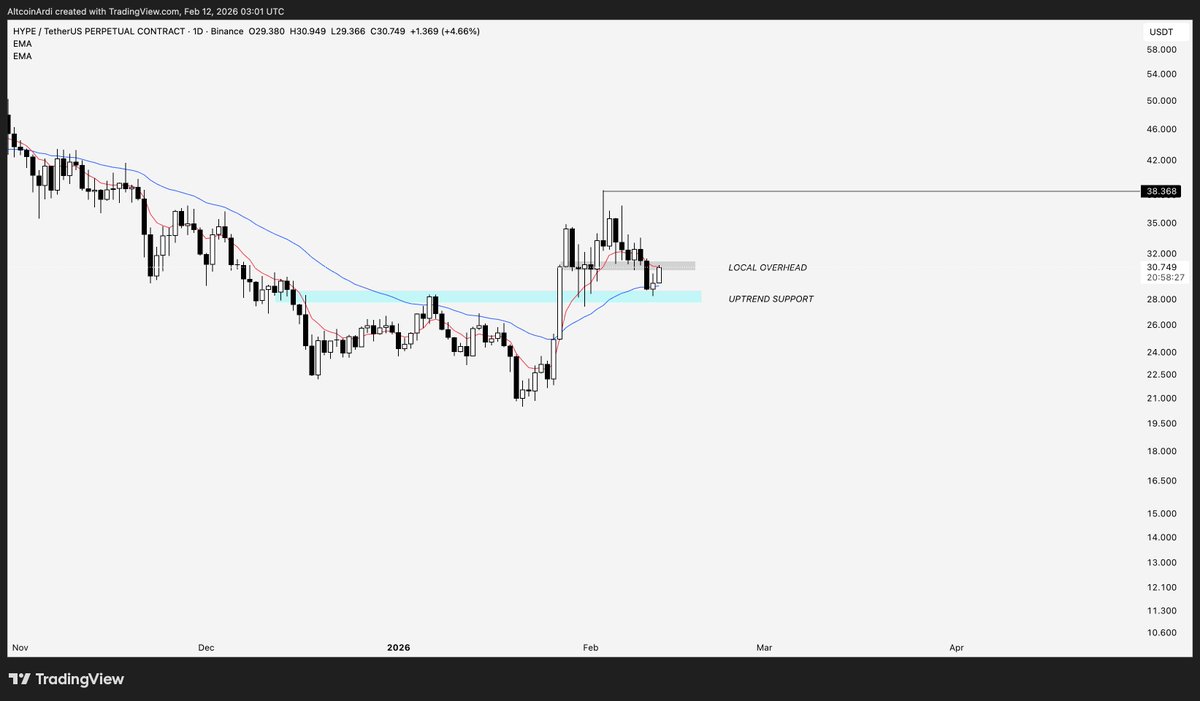 $HYPE

Held $28 uptrend support. Now needs to clear $31 to re-enter the prior range.

Break through and it sets up another attempt for the range highs.

Fail and it's back to $28. But next time that level won't be as kind.