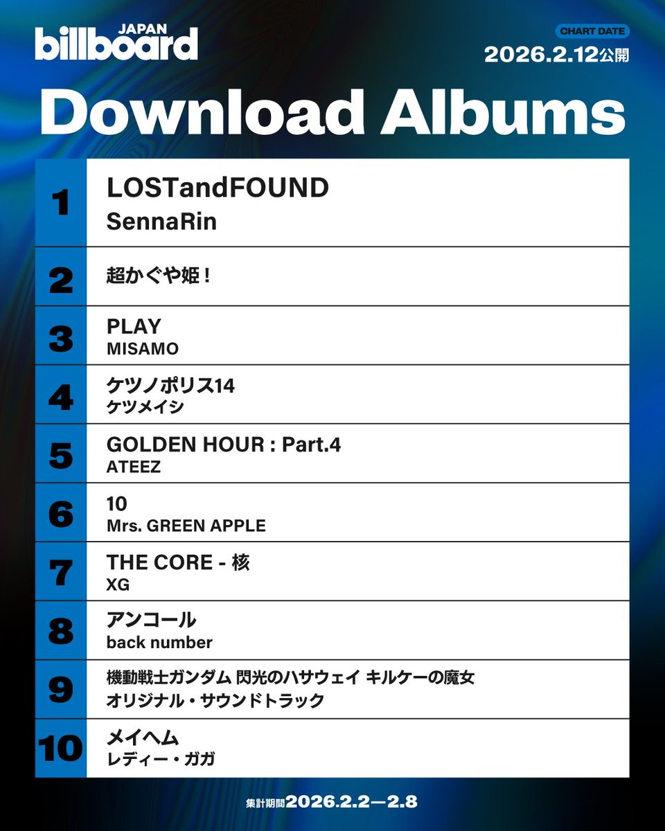 【今週のダウンロード・アルバム・チャート“Download Albums”】
1位 SennaRin
2位 『超かぐや姫!』
3位 MISAMO
4位 ケツメイシ
5位 ATEEZ
6位 Mrs. GREEN APPLE
7位 XG
8位 back number
9位 『機動戦士ガンダム 閃光のハサウェイ キルケーの魔女』
10位 レディー・ガガ