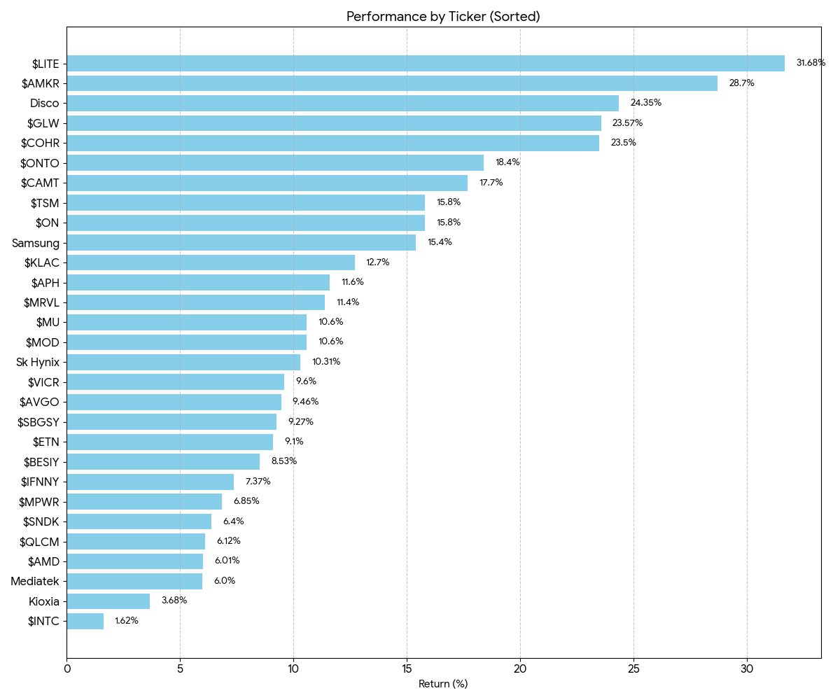 The "Bottleneck ETF" from supply chain mapping. 

Not a single name red.

Equal weighted results 1W: +12.83%.

List:
$LITE: +31.68%
$AMKR: +28.7%
Disco: +24.35%
$GLW: +23.57%
$COHR: +23.5%
$ONTO: +18.4%
$CAMT: +17.7%
$TSM: +15.8%
$ON: +15.8%
Samsung: +15.4%
$KLAC: +12.7%
$APH:
