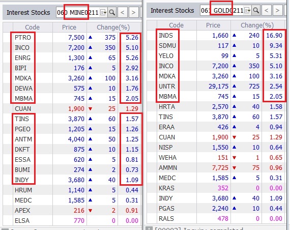 Sector MINING dan saham EMAS....
IHSG -22...