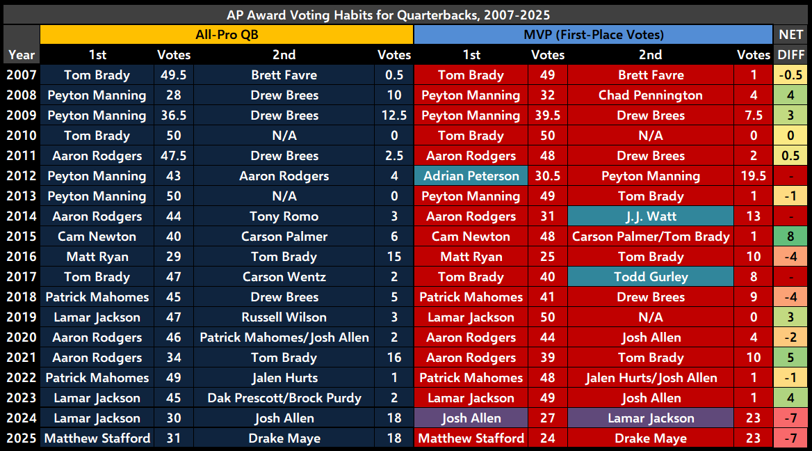 Scott Kacsmar tweet media