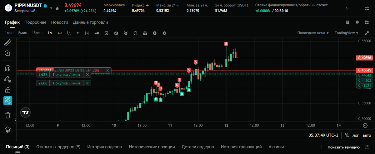 $PIPPIN 

На пике хайпа: памп на 150% за неделю, цена взлетела до 0.50 с +25% за 24 часа, но это чистый мем-койн про SVG-единорога от AI-агента — никаких фундаменталов, только спекуляция! Шорт от 0.50, цель 0.30-0.40. Не упустите, фомо кончится слезами! Кто в шорт?