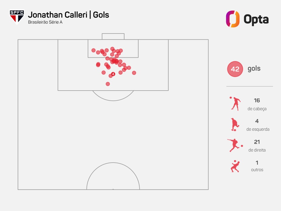 42 - Calleri (São Paulo) chegou a 42 gols na carreira em Brasileirão Série A, todos de dentro da área. Nove.