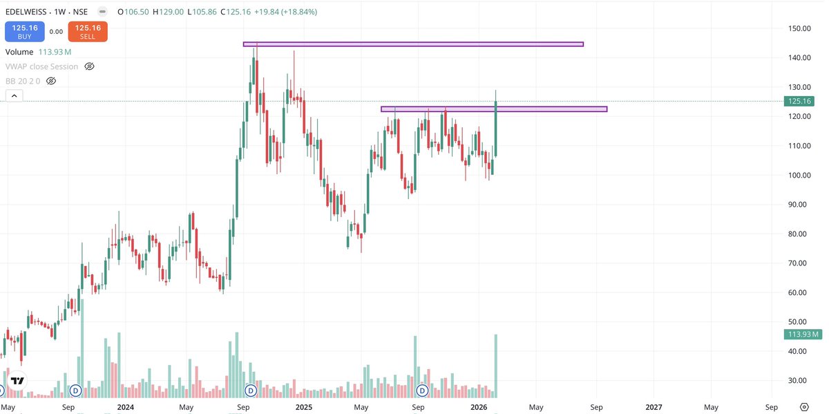 🔥Top 3  Big Volume Breakout Stocks

🎯20-50% Upside Potential…

Save It For Later 🔖

A Big {Thread}🧵

1. EDELWEISS LTD 📊