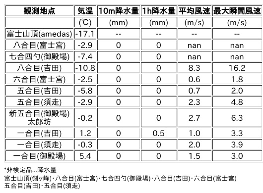 Image for the Tweet beginning: 2/12日 (木)  12:00
各登山道の気象観測情報じゃ。
イマフジWebsiteでは最新情報が見られるぞ。

🗻Website
 