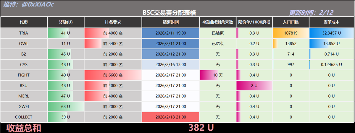 小C | 🔶BNB tweet media