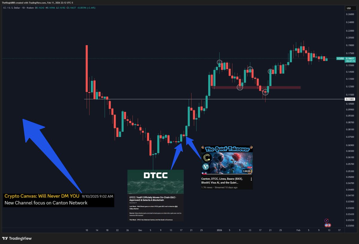 CryptoCanvasCC's tweet image. How many people on YouTube were early on #Canton Network? 

Less than 5

$CC #Canvas