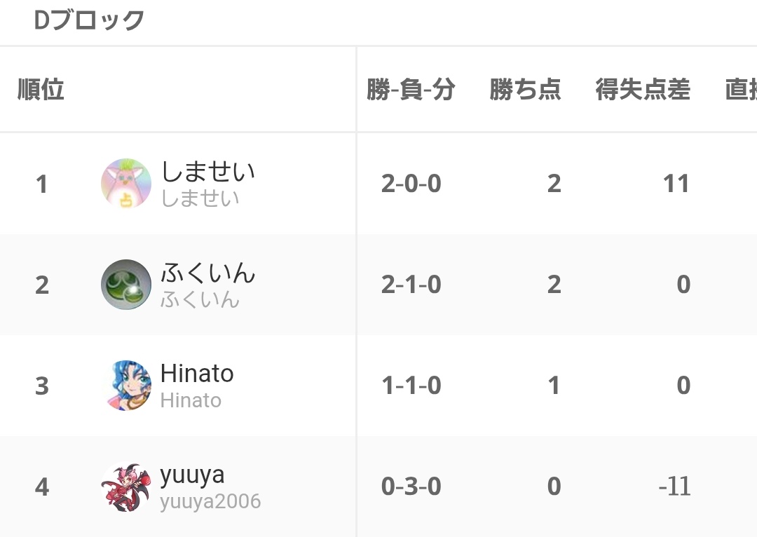 明日21時から今期最終戦のvsしませいさん
20-14以下に抑えると1位、15本以上取られて勝つと2位、負けると3位(降格)です
最近やってないけどB1で一番対戦歴多いし、過去圧勝も完敗もあるだけにどうなることやら