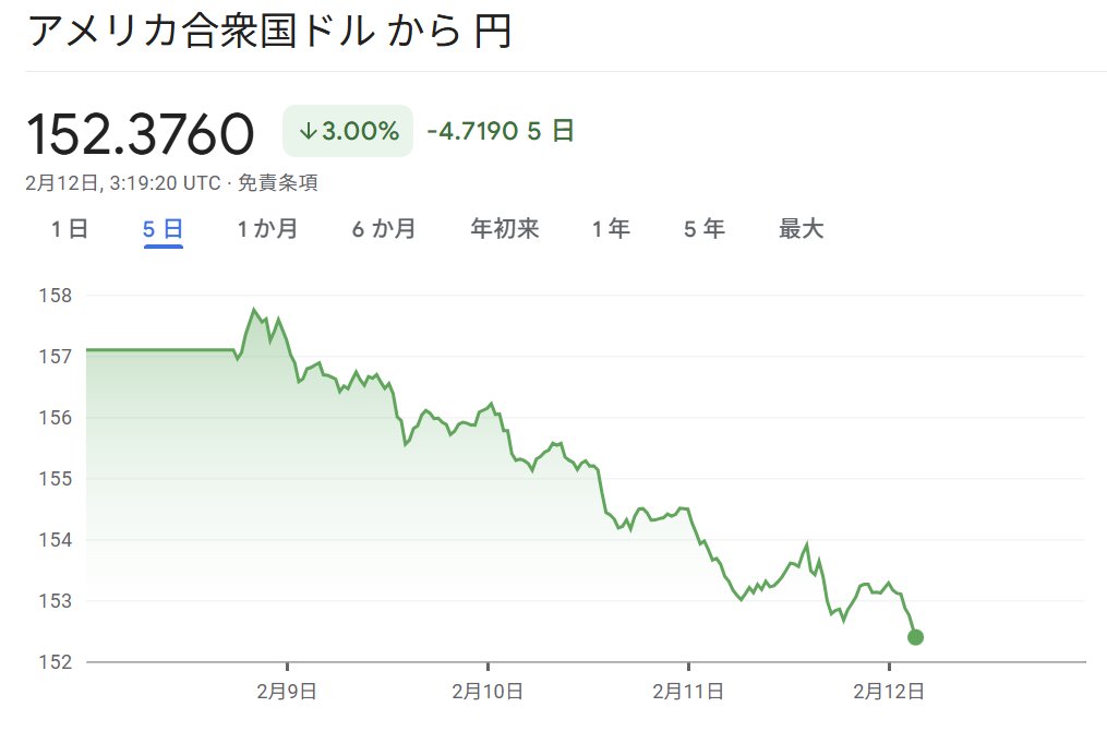 📉円高進行中📉 アリエクの商品の価格はUSドルがベースなので、円高に