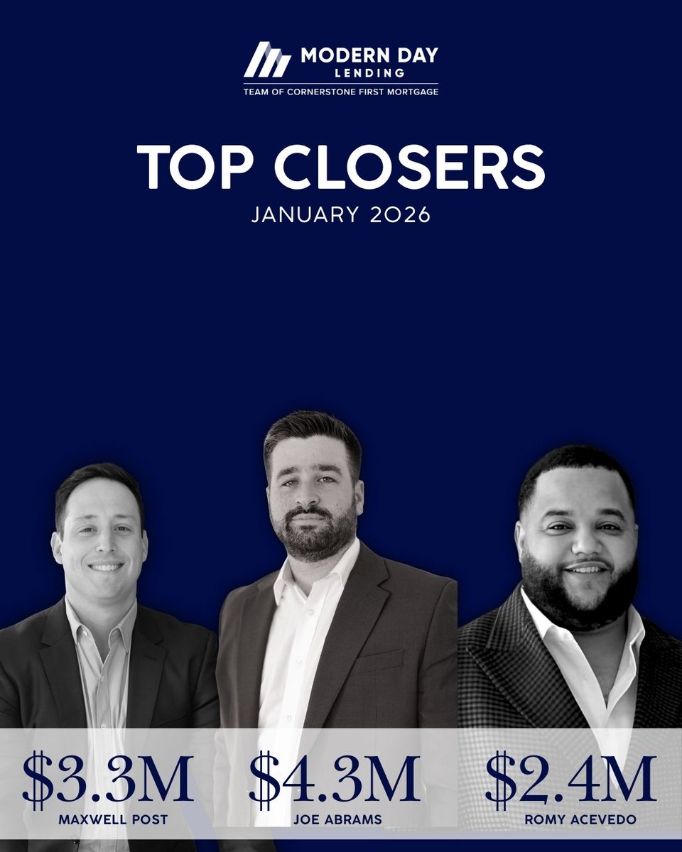 ModernDayLender's tweet photo. Top Producers — January 2026
Joe Abrams: $4.3M (+546% YoY)
Maxwell Post: $3.3M (+96% YoY)
Romy Acevedo: $2.4M
Consistent performance. Strong leadership. https://t.co/5VidYMUgRa