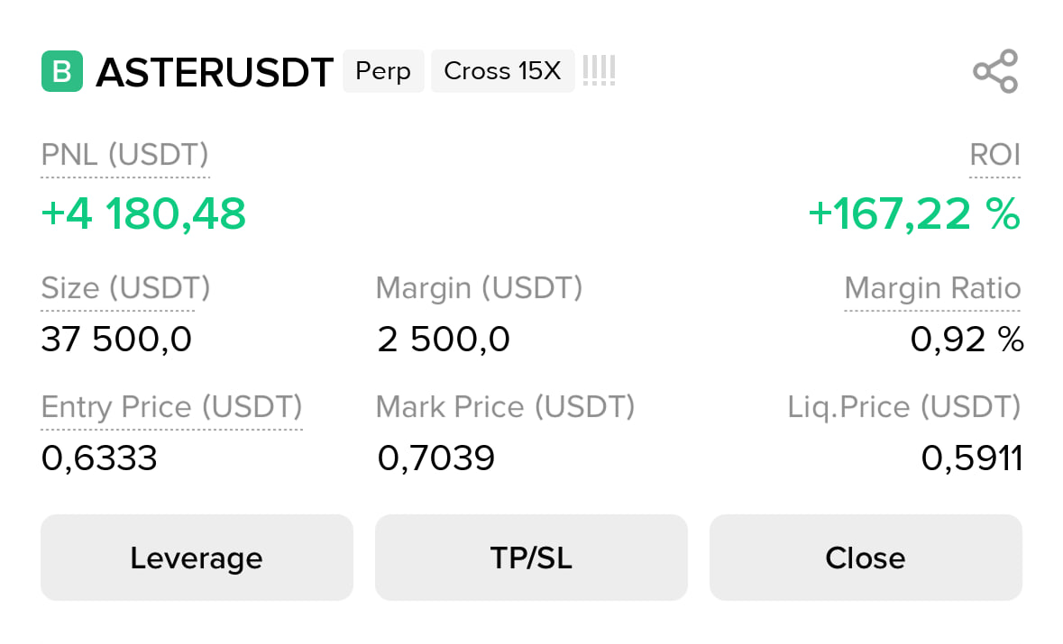 jackalphaa's tweet image. $ASTER Update

You can keep complaining that the market is bad and that nothing works…

But if you choose the right narratives and the right token, there’s always money to be made.

Take ASTER for example — it’s been pushing up while the rest of the market is bleeding.

And I