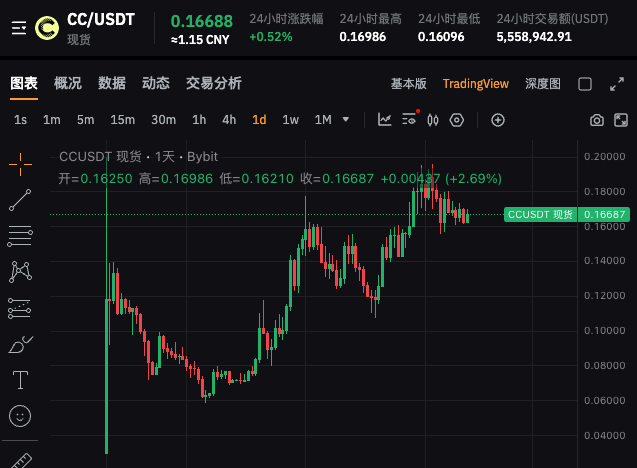 Logic060's tweet photo. 《万字长文驳：区块链落幕论》

行情不好，什么鬼故事都出来了，我对 @LumaoDoggie 本身非常尊敬，很多内容都很好，所以本篇只对观点，希望老师不要生气～

为什么大家如此失望？

现在大家对区块链的失望，本质是上一个周期，大量创新被证伪的结果

但如果你了解过“技术成熟度曲线（Gartner Hype Cycle）”，就知道任何行业都有这个过程，包括互联网和AI

所谓的【使用场景缺失】，其实是太多不切实际的期望，被赋予给了区块链，而现在被证伪而已
就像2000年的互联网泡沫，也讲了很多鬼故事，比如：

❌ 无摩擦资本主义：互联网将消除生产者和消费者之间的一切“摩擦”，消费者直接从厂家购买商品，没有中介

❌ 信息高速公路：物理实体将彻底消失，在线零售将迅速终结所有实体百货，远程办公将让写字楼变废墟

❌ 赛博空间独立宣言：互联网将建立一个完全独立于肉身世界和政府管辖的“精神家园”，解决极权和官僚

是不是像极了之前的区块链？😂

先是要对抗政府，然后是Web3取代Web2，再又是元宇宙吞噬现实世界

包括什么链游、链上社交、元宇宙、供应链溯源、X-to-Earn、DAO、分布式存储这些概念，都是在过剩资本下，催生出的幻想

加息毁灭了一切，大量代币归零，期望越大，失望越大，现在破灭了，所以绝望

然而，这是一个新兴行业发展的必然过程，破灭中留下的，才是真正的价值

为什么合规不会杀死区块链？

有人认为，区块链能存活的场景，靠的是监管套利，认为只要监管追上，区块链大部分使用场景和价值将消失

这显然是倒果为因🫠

如果区块链本身和web2一模一样，只是监管的区别，那和传统的黑产、地下钱庄有啥区别？

那监管为什么要给这么多年套利的机会？为什么现在又搞加密法案，又要确保加密领先地位？直接重拳出击不好吗？

说明区块链有自己的价值

就像淘宝店、网约车、音乐平台一样，合规之后，消失了吗？没有，反而是更加强大了

KYC、AML反洗钱这些措施，必然会上，它不仅不会导致区块链消失，还会让区块链拓展到全球的个人、公司、金融机构和国家

因为顾虑没有了，只要区块链更有用，更有价值，大家都能用、都会用

那区块链的真正价值是什么？

不是什么抗审查、不可篡改，其实中本聪一开始就告诉你了，它在《比特币：一种点对点电子货币系统》中是这样说的：

我们需要的是一个基于密码学原理，而不是信任的电子支付系统。
该系统允许任何有交易意愿的双方能直接交易而不需要一个可信任的第三方。

简而言之，就是一套不依赖第三方中介的全球交易网络，或者说账本

今天所有金融体系的交易，都建立在第三方中介之上，都要靠中介的账本来记录交易、来清算和计算

✅ 支付：要通过银联、Visa
✅ 股票：要通过中证登、DTCC
✅ 债券：要通过中债登、FICC
✅ 商品期货：CFFEX、CME
✅ 期权：CSDC、OCC
✅ 衍生品：SHCH、LCH/CME

这导致两个显而易见的问题：

1️⃣ 成本高昂：每一类资产，都要建立一套全新的清结算系统，一套全新的账本，建设、维护成本极高。

比如支付宝、微信、Paypal、银联、Visa，是5套完全独立的账本，都需要投入同样的资源，来确保性能和安全，也就是重复造轮子

这导致交易费用极高，从整个社会的角度来说，维持不同的、割裂的交易体系，成本是非常高昂的

2️⃣ 拓展困难：每类资产，由于账本相互独立，资产实质上也是相互独立的，互通和组合非常困难。

比如支付宝的钱不能转给微信，A银行不能转给B银行，必须要通过银联或Visa，股票账户的钱不能算存款吃利息，基金账户的钱不能买股票

由于有中介，所以跨组织、跨国界、跨资产变得极其困难，各种资产使用不同的标准、不同的结算方式

区块链一开始就为此而生，不是赌场、不是元宇宙、不是web3，而是下一代全球金融的交易网络

✅ 极低的成本：一套网络，清结算所有资产，不管你是现金（USDC）、债券（AAVE的凭证）、股票（代币），还是什么其他的，都共用一套网络交易，账本从中介控制变成公共产品，建设、运维和交易成本被平摊，大幅降低

仅仅是支付，区块链的成本优势就极其明显，如果未来RWA上链，股票、债券等各类资产全部在链上交易，会进一步分摊网络成本

✅ 极高的拓展性：没有中心化中介，所有资产Token化，统一标准，编程、拓展、组合都可以自由进行，大幅提高资产的流动性

你持有USDC，表面上看是持有现金，实际上你在持有美债，它既保留了现金能支付、流通、购买商品和服务的作用，又能获取收益，还能随时购买各种代币资产

未来RWA，ETF可以存进AAVE抵押贷款，债券可以直接购买合约，Apple股票可以直接用来买英伟达

今天，从政府到金融机构，都在拥抱区块链

美国政府：通过法案，大力支持稳定币，利用区块链侵蚀别国主权货币，维持美元霸权，维护美债

纳斯达克：计划在2026年Q3推出代币化证券交易平台

DTCC：每年处理数千万亿美元的交易，正将美债和ETF代币化

贝莱德：代币化基BUIDL在2025年底规模突破90亿，持有的代币每天能自动生息，且可作为DeFi抵押品

SWIFT：2025年11月正式通过 Chainlink 的 CCIP 协议连接全球11,000家银行。

高盛、摩根大通：联手布局的Canton网络，FDV突破430亿美元，这种市场行情下，币价还在新高

但今天，整个行业都迷茫着失败的气息

币价在下跌、创新在消失、创业者在退圈、撸毛的在送外卖

放弃那些VC币、空气币、垃圾币，他们失败了，失败的从来都不是区块链，失败的只是过去不切实际的幻想

回归本源，回归价值，拥抱合规，合规不会杀死区块链，合规只会打开我们征服全世界的路

下一个周期，这里依然会有无数改变阶级的机会🎉