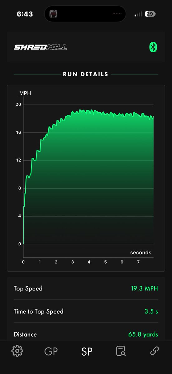Jonny_Jenkins20's tweet photo. 19.3mph on Gear-3 on the @SHREDmillSpeed 

RB/LB Class of 2029 https://t.co/mvMdI832dE