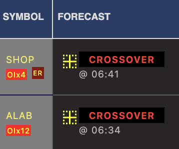 smartbotter's tweet photo. SB Alert on $ALAB and $SHOP today 🔥 https://t.co/xUNXpO4yAQ