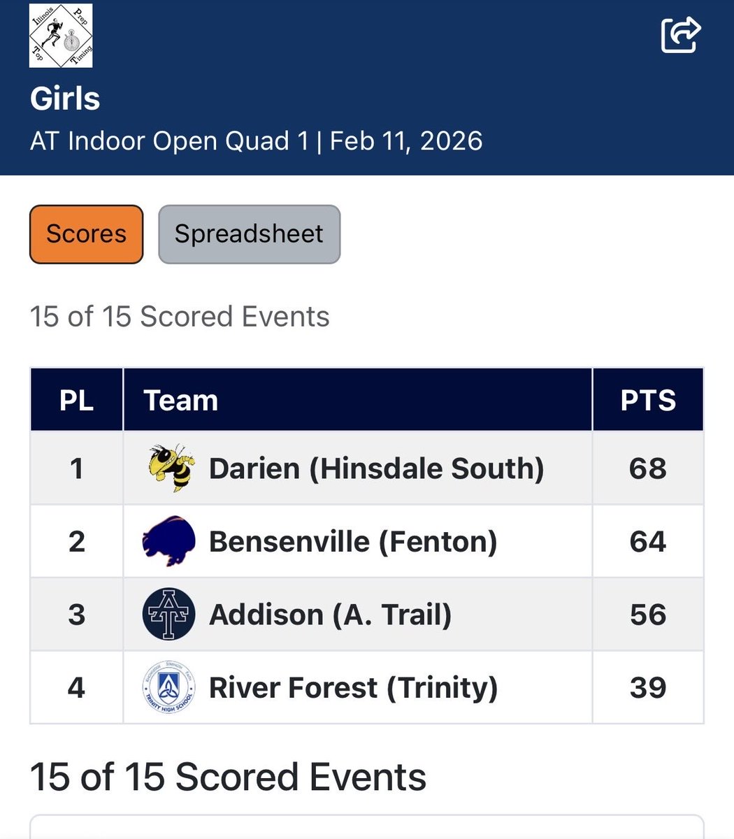 Another great meet for the Hornets! Our young team is improving and learning a lot. We had some nice improvements over last week and took 1st place in the Quad. Next meet - February 21st @ Willowbrook. Way to Go Hornets! 💛🖤🐝🖤💛 <a href="/HinsdaleSouthAD/">Hinsdale South Athletic Department</a>