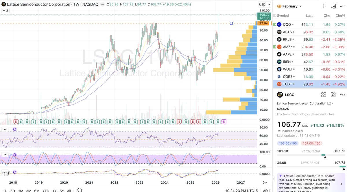 AFTER the huge earnings pop someone is dumping 700k into $LSCC 115c for 3/20. This breakout over 97-100 will continue to be bullish over that spot with new ATHS being formed on every tick up theres not alot of resistance for this to keep going to that 110-115 strike