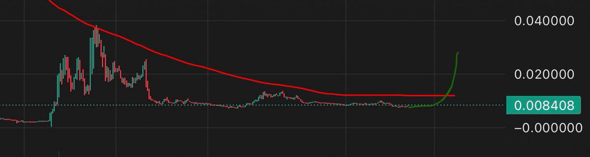 Quantum 63 with a sexy ass chart leading into tomorrow’s announcements. 

Bob has been busy.🏋🏼‍♂️

$TAO