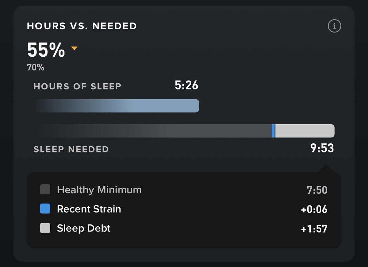 is it possible to put <a href="/WHOOP/">WHOOP</a> on “realistic mode”? 40 days from demo day, there’s no way I can sleep 9hr53mins