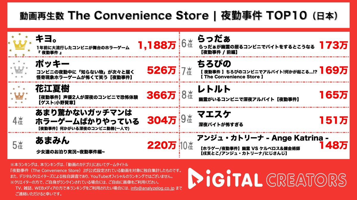 \こんなパターンも💡/
👑夜勤事件動画ランキング（日本）👑

🥇#キヨ 深夜のお一人コンビニ寂しバイトでもﾊﾁｬﾒﾁｬ大暴れ大怪我なキヨさん🚗💨
🥈#ポッキー 珍しくびびってる？たくやに翻弄されツッコミあり笑いあり恐怖あり悲鳴あり🖐🏻🌛
🥉#花江夏樹
