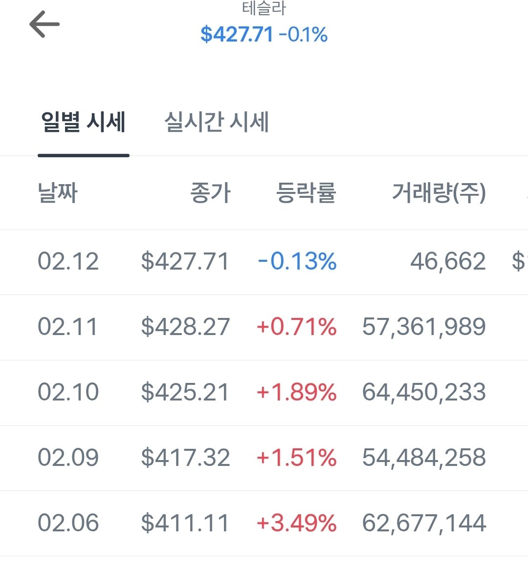 테슬라 4일 연속 상승중.