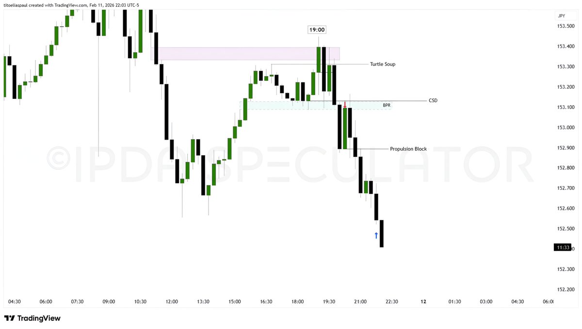 IPDA_Speculator's tweet photo. USD/JPY
Thursday, February 12
MMSM
3RR
#ICT2022Model
#PO3 https://t.co/M0xyvcd2D5