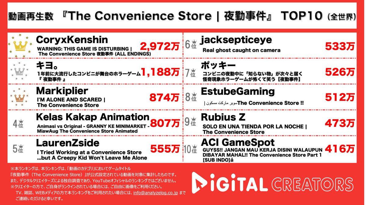 analog_DC's tweet photo. 全世界の動画を対象にしたランキングはこちら🧚🏻‍♀️🌟 https://t.co/j8YcPay36M