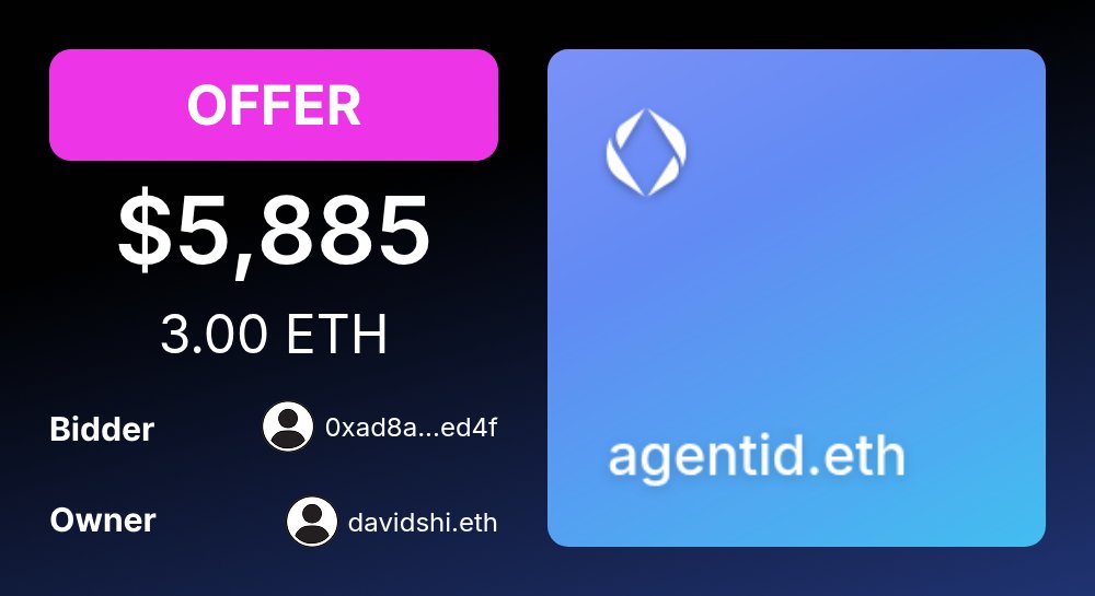 ENSMarketBot's tweet photo. ✋ OFFER: agentid.eth

For: $5,884.91 (3.00 ETH)
Bidder: 0xad8a...ed4f

Owner: davidshi.eth

https://t.co/rjHPam9J6H https://t.co/1SFw8mUntp