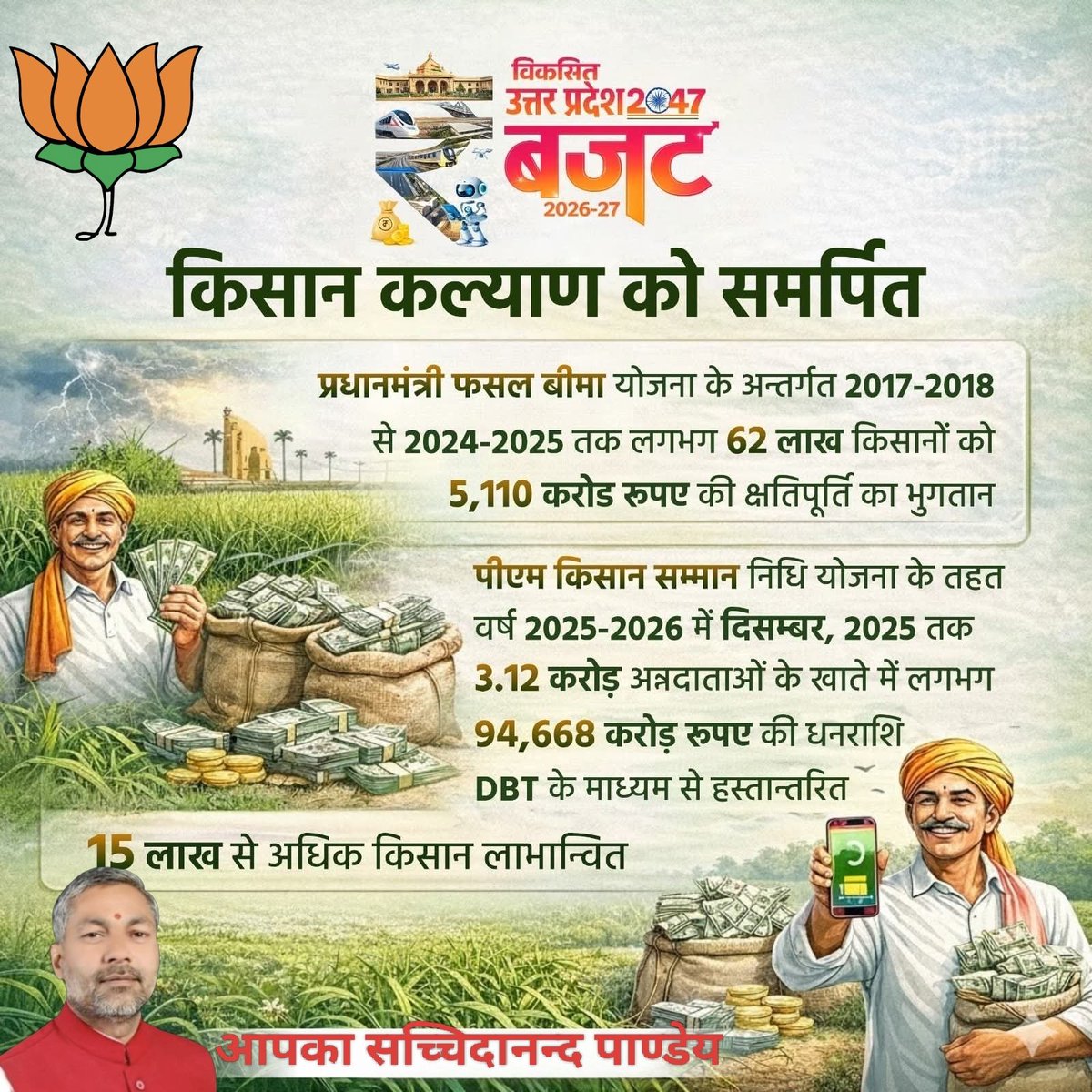 उत्तर प्रदेश बजट 2026-27भाजपा का स्पष्ट संकल्प किसान हित सर्वोपरि62 लाख किसानों को 5,110 करोड़ की क्षतिपूर्ति करोड़ों अन्नदाताओं के खातों में सीधे DBT के माध्यम से 94,668 करोड़ का हस्तांतरण
#BJP4ViksitBharat #BJP4UP #नवनिर्माण_के_नौ_वर्ष <a href="/myogiadityanath/">Yogi Adityanath</a> <a href="/jagdambikapalmp/">Jagdambika Pal</a> <a href="/BJP4UP/">BJP Uttar Pradesh</a>