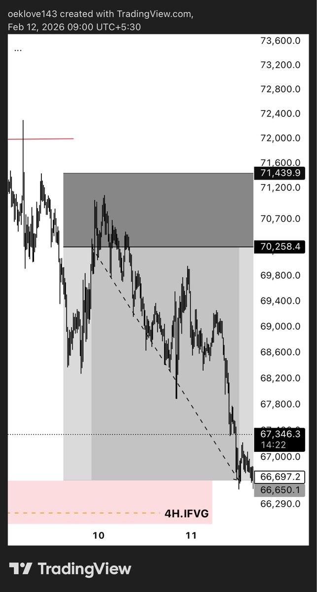 #BTCUSDT 

- Buy side liquidity Grabbed 
- Market Structure Shifted
- Targeted 1/3 ✅ 
- 3rr 🔒 

#CryptoTrading #bitcoin