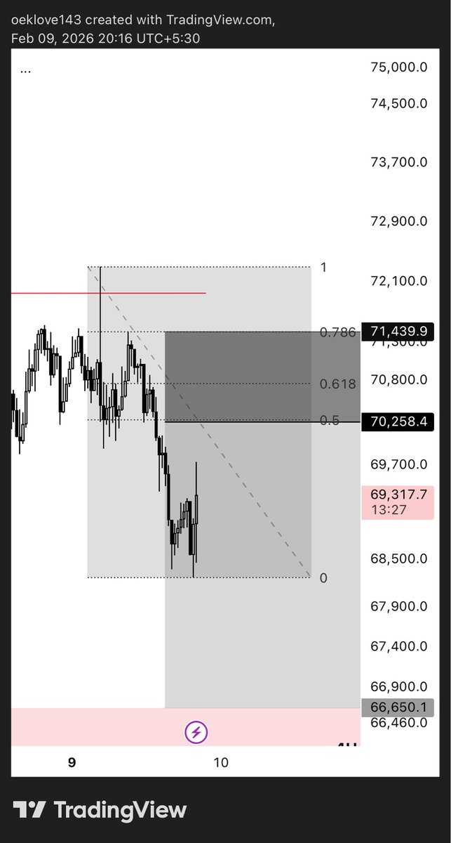 Cryptolanch143's tweet photo. #BTCUSDT 

- Buy side liquidity Grabbed 
- Market Structure Shifted
- Targeted 1/3 ✅ 
- 3rr 🔒 

#CryptoTrading #bitcoin https://t.co/8cbytrabrI