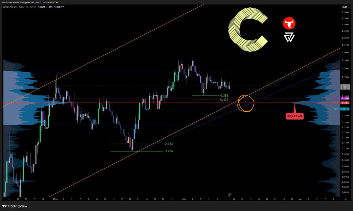 $CC <a href="/CantonNetwork/">Canton Network</a> My Levels of interest 👀