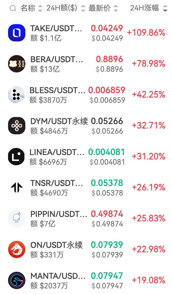 山寨币在最无人无津的时候爆发了，当下是做山寨币最安全且性价比最高的时候，有两个特征值得关注：①过往山寨币涨的时候往往是在比特币积累大量涨幅后爆发，而这次一反常态，在比特币完成50%高点回撤才选择爆发