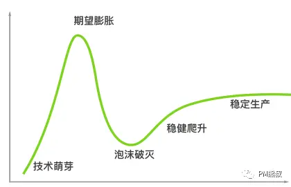 Logic060's tweet photo. 《万字长文驳：区块链落幕论》

行情不好，什么鬼故事都出来了，我对 @LumaoDoggie 本身非常尊敬，很多内容都很好，所以本篇只对观点，希望老师不要生气～

为什么大家如此失望？

现在大家对区块链的失望，本质是上一个周期，大量创新被证伪的结果

但如果你了解过“技术成熟度曲线（Gartner Hype Cycle）”，就知道任何行业都有这个过程，包括互联网和AI

所谓的【使用场景缺失】，其实是太多不切实际的期望，被赋予给了区块链，而现在被证伪而已
就像2000年的互联网泡沫，也讲了很多鬼故事，比如：

❌ 无摩擦资本主义：互联网将消除生产者和消费者之间的一切“摩擦”，消费者直接从厂家购买商品，没有中介

❌ 信息高速公路：物理实体将彻底消失，在线零售将迅速终结所有实体百货，远程办公将让写字楼变废墟

❌ 赛博空间独立宣言：互联网将建立一个完全独立于肉身世界和政府管辖的“精神家园”，解决极权和官僚

是不是像极了之前的区块链？😂

先是要对抗政府，然后是Web3取代Web2，再又是元宇宙吞噬现实世界

包括什么链游、链上社交、元宇宙、供应链溯源、X-to-Earn、DAO、分布式存储这些概念，都是在过剩资本下，催生出的幻想

加息毁灭了一切，大量代币归零，期望越大，失望越大，现在破灭了，所以绝望

然而，这是一个新兴行业发展的必然过程，破灭中留下的，才是真正的价值

为什么合规不会杀死区块链？

有人认为，区块链能存活的场景，靠的是监管套利，认为只要监管追上，区块链大部分使用场景和价值将消失

这显然是倒果为因🫠

如果区块链本身和web2一模一样，只是监管的区别，那和传统的黑产、地下钱庄有啥区别？

那监管为什么要给这么多年套利的机会？为什么现在又搞加密法案，又要确保加密领先地位？直接重拳出击不好吗？

说明区块链有自己的价值

就像淘宝店、网约车、音乐平台一样，合规之后，消失了吗？没有，反而是更加强大了

KYC、AML反洗钱这些措施，必然会上，它不仅不会导致区块链消失，还会让区块链拓展到全球的个人、公司、金融机构和国家

因为顾虑没有了，只要区块链更有用，更有价值，大家都能用、都会用

那区块链的真正价值是什么？

不是什么抗审查、不可篡改，其实中本聪一开始就告诉你了，它在《比特币：一种点对点电子货币系统》中是这样说的：

我们需要的是一个基于密码学原理，而不是信任的电子支付系统。
该系统允许任何有交易意愿的双方能直接交易而不需要一个可信任的第三方。

简而言之，就是一套不依赖第三方中介的全球交易网络，或者说账本

今天所有金融体系的交易，都建立在第三方中介之上，都要靠中介的账本来记录交易、来清算和计算

✅ 支付：要通过银联、Visa
✅ 股票：要通过中证登、DTCC
✅ 债券：要通过中债登、FICC
✅ 商品期货：CFFEX、CME
✅ 期权：CSDC、OCC
✅ 衍生品：SHCH、LCH/CME

这导致两个显而易见的问题：

1️⃣ 成本高昂：每一类资产，都要建立一套全新的清结算系统，一套全新的账本，建设、维护成本极高。

比如支付宝、微信、Paypal、银联、Visa，是5套完全独立的账本，都需要投入同样的资源，来确保性能和安全，也就是重复造轮子

这导致交易费用极高，从整个社会的角度来说，维持不同的、割裂的交易体系，成本是非常高昂的

2️⃣ 拓展困难：每类资产，由于账本相互独立，资产实质上也是相互独立的，互通和组合非常困难。

比如支付宝的钱不能转给微信，A银行不能转给B银行，必须要通过银联或Visa，股票账户的钱不能算存款吃利息，基金账户的钱不能买股票

由于有中介，所以跨组织、跨国界、跨资产变得极其困难，各种资产使用不同的标准、不同的结算方式

区块链一开始就为此而生，不是赌场、不是元宇宙、不是web3，而是下一代全球金融的交易网络

✅ 极低的成本：一套网络，清结算所有资产，不管你是现金（USDC）、债券（AAVE的凭证）、股票（代币），还是什么其他的，都共用一套网络交易，账本从中介控制变成公共产品，建设、运维和交易成本被平摊，大幅降低

仅仅是支付，区块链的成本优势就极其明显，如果未来RWA上链，股票、债券等各类资产全部在链上交易，会进一步分摊网络成本

✅ 极高的拓展性：没有中心化中介，所有资产Token化，统一标准，编程、拓展、组合都可以自由进行，大幅提高资产的流动性

你持有USDC，表面上看是持有现金，实际上你在持有美债，它既保留了现金能支付、流通、购买商品和服务的作用，又能获取收益，还能随时购买各种代币资产

未来RWA，ETF可以存进AAVE抵押贷款，债券可以直接购买合约，Apple股票可以直接用来买英伟达

今天，从政府到金融机构，都在拥抱区块链

美国政府：通过法案，大力支持稳定币，利用区块链侵蚀别国主权货币，维持美元霸权，维护美债

纳斯达克：计划在2026年Q3推出代币化证券交易平台

DTCC：每年处理数千万亿美元的交易，正将美债和ETF代币化

贝莱德：代币化基BUIDL在2025年底规模突破90亿，持有的代币每天能自动生息，且可作为DeFi抵押品

SWIFT：2025年11月正式通过 Chainlink 的 CCIP 协议连接全球11,000家银行。

高盛、摩根大通：联手布局的Canton网络，FDV突破430亿美元，这种市场行情下，币价还在新高

但今天，整个行业都迷茫着失败的气息

币价在下跌、创新在消失、创业者在退圈、撸毛的在送外卖

放弃那些VC币、空气币、垃圾币，他们失败了，失败的从来都不是区块链，失败的只是过去不切实际的幻想

回归本源，回归价值，拥抱合规，合规不会杀死区块链，合规只会打开我们征服全世界的路

下一个周期，这里依然会有无数改变阶级的机会🎉