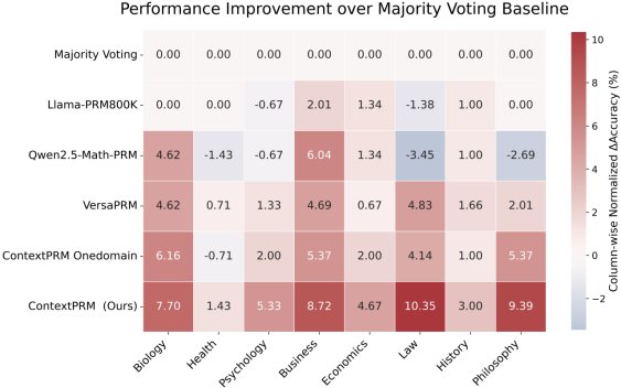 Beihang1952's tweet photo. Researchers from #Beihang H3I have introduced ContextPRM, a novel framework designed to enhance large models' logical reasoning across diverse fields. This work, accepted at the top-tier AI conference ICLR 2026, highlights the institute's leading role in foundational AI research. https://t.co/JAftyfa8rH