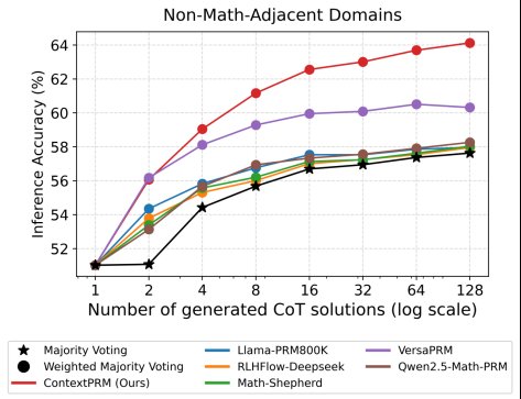 Beihang1952's tweet photo. Researchers from #Beihang H3I have introduced ContextPRM, a novel framework designed to enhance large models' logical reasoning across diverse fields. This work, accepted at the top-tier AI conference ICLR 2026, highlights the institute's leading role in foundational AI research. https://t.co/JAftyfa8rH