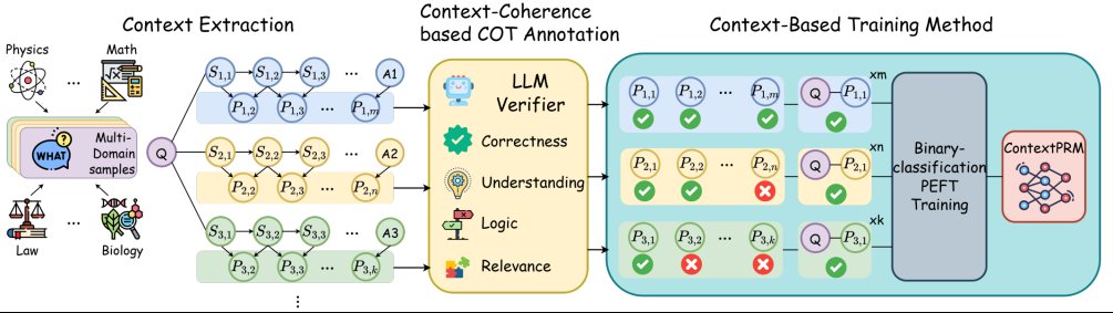 Beihang1952's tweet photo. Researchers from #Beihang H3I have introduced ContextPRM, a novel framework designed to enhance large models' logical reasoning across diverse fields. This work, accepted at the top-tier AI conference ICLR 2026, highlights the institute's leading role in foundational AI research. https://t.co/JAftyfa8rH