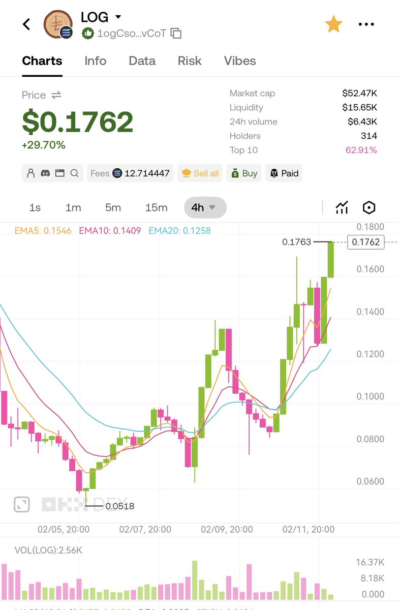 ORE / GODL-style “mining” protocols have a structural problem: high inflation + fragmented supply + heavy reliance on spot buy pressure.
In a low-liquidity market, that often turns into a slow spiral — you never really know where the bottom is, because new tokens keep hitting the