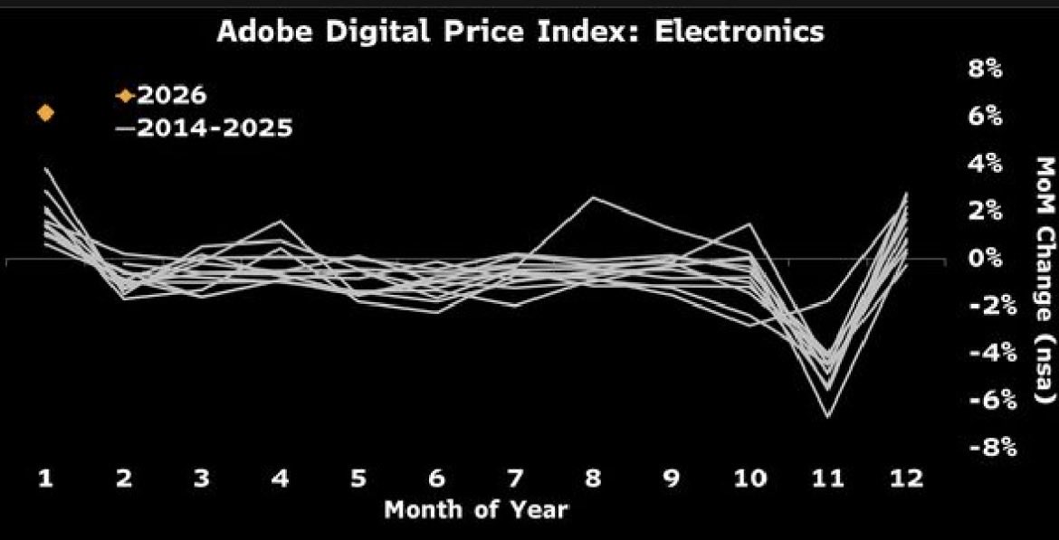 So, moving on to CPI on Friday….

Here we weigh in on the cognitive dissonance that is Truflation vs Adobe digital index.

One shows inflation crashing < 1%, the other flags inflation at highest in 12 years. Bessent endorsed the former, Wall Street pays a lot of attention to the