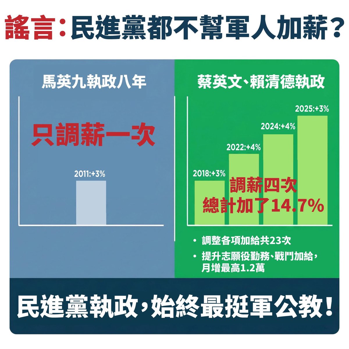 馬英九執政八年：只有調過一次軍人薪資（2011年+3%）
民進黨執政時期：就調薪四次總計加了14.7%

中國黨去年提案軍人加薪版本，是要把所有軍人「齊頭式」一次加三萬，這是政策買票。
軍人薪資是本俸加上各種加給，不同地域、不同專業、不同任務有不同加給，不是齊頭式就是公平。