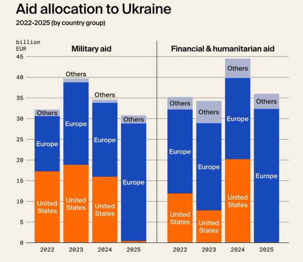 RepDonBacon's tweet photo. If Russia prevails in Ukraine, everyone should know that Moldova is next. The threat to Baltics and Eastern Europe will cost us much more. Helping Ukraine is morally and strategically right. This Administration is failing this generation’s strategic challenge. https://t.co/XKHcrcaDDm