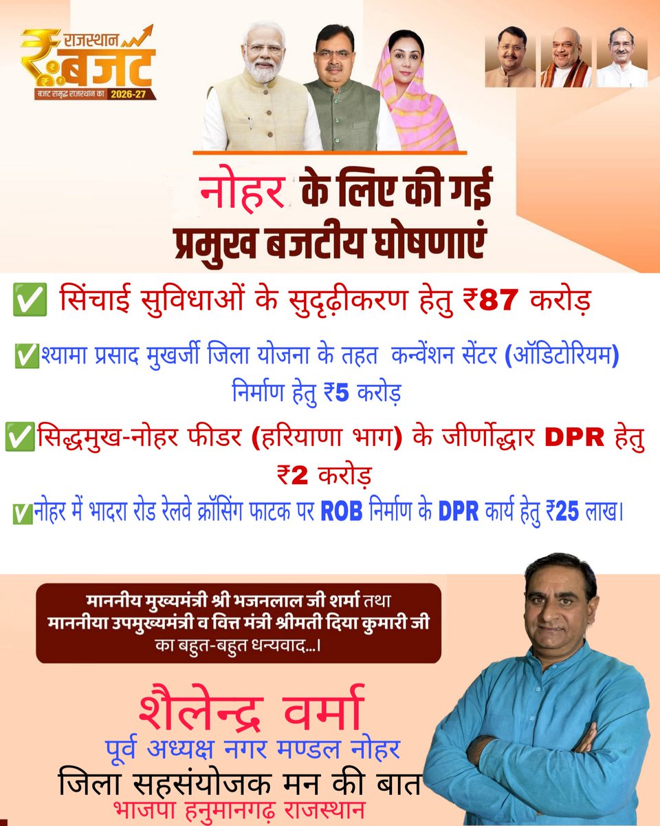 राजस्थान के यशस्वी मुख्यमंत्री श्री <a href="/BhajanlalBjp/">Bhajanlal Sharma</a> जी एवं उप मुख्यमंत्री श्रीमती <a href="/KumariDiya/">Diya Kumari</a> जी का नोहर विधानसभा को विकास की सौगात देने हेतु हृदय से आभार एवं धन्यवाद 🙏
<a href="/BJP4Rajasthan/">BJP Rajasthan</a>
<a href="/RajCMO/">CMO Rajasthan</a>
<a href="/madanrrathore/">Madan Rathore</a>
<a href="/Rajendra4BJP/">Rajendra Rathore</a>
#बजट_समृद्ध_राजस्थान_का