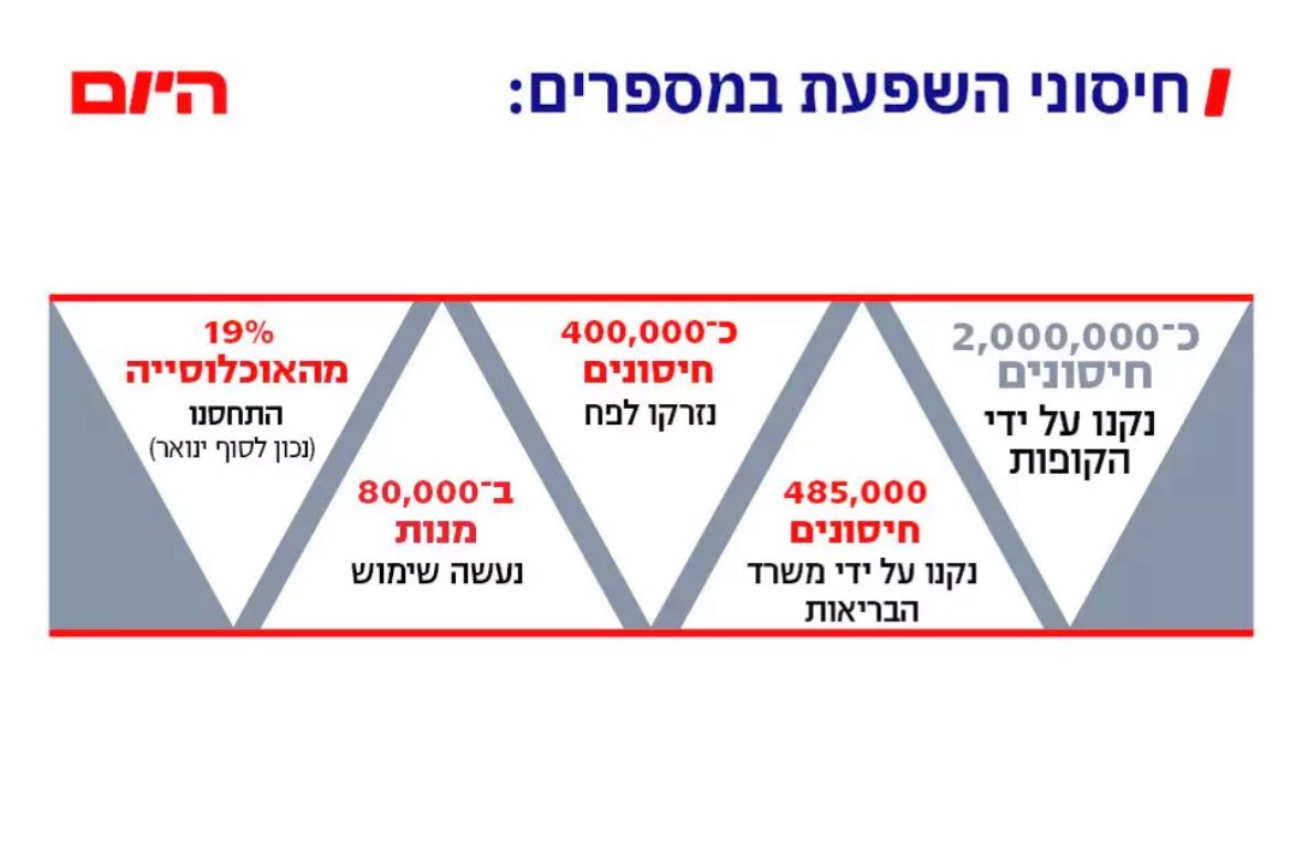 כ-400 אלף חיסוני שפעת בשווי 2 מיליון דולר יושמדו בשל פגות תוקף וחוסר ביקוש.
עקב העלייה במקרי השפעת השנה משרד הבריאות הזמין במהלך העונה עוד 485 אלף חיסונים, נוסף לכ-2 מיליון שהזמינו קופות החולים. 
אבל החיסונים נחתו בארץ כששיא גל השפעת היה מאחורינו.
מומחים- היערכות טובה תמנע בזבוז